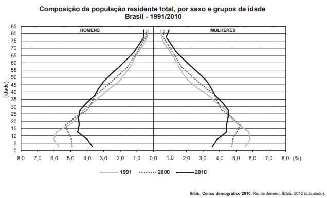 Questão ENEM PPL - 2017 | Geografia | Dinâmica Demográfica E Estrutura ...